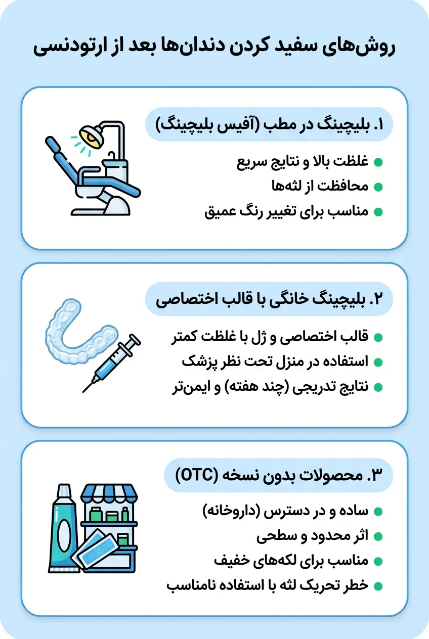 مهم ترین روش های سفید کردن دندان بعد از ارتودنسی