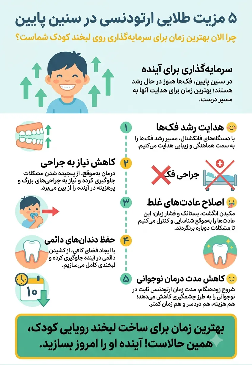 اینفوگرافی مزایای ارتودنسی در سنین پایین