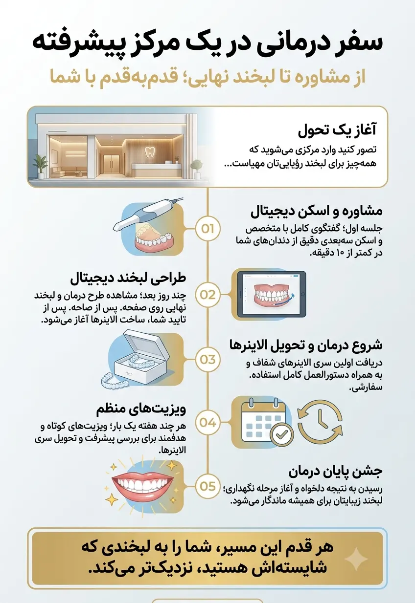 اینفوگرافی مراحل ارتودنسی نامرئی