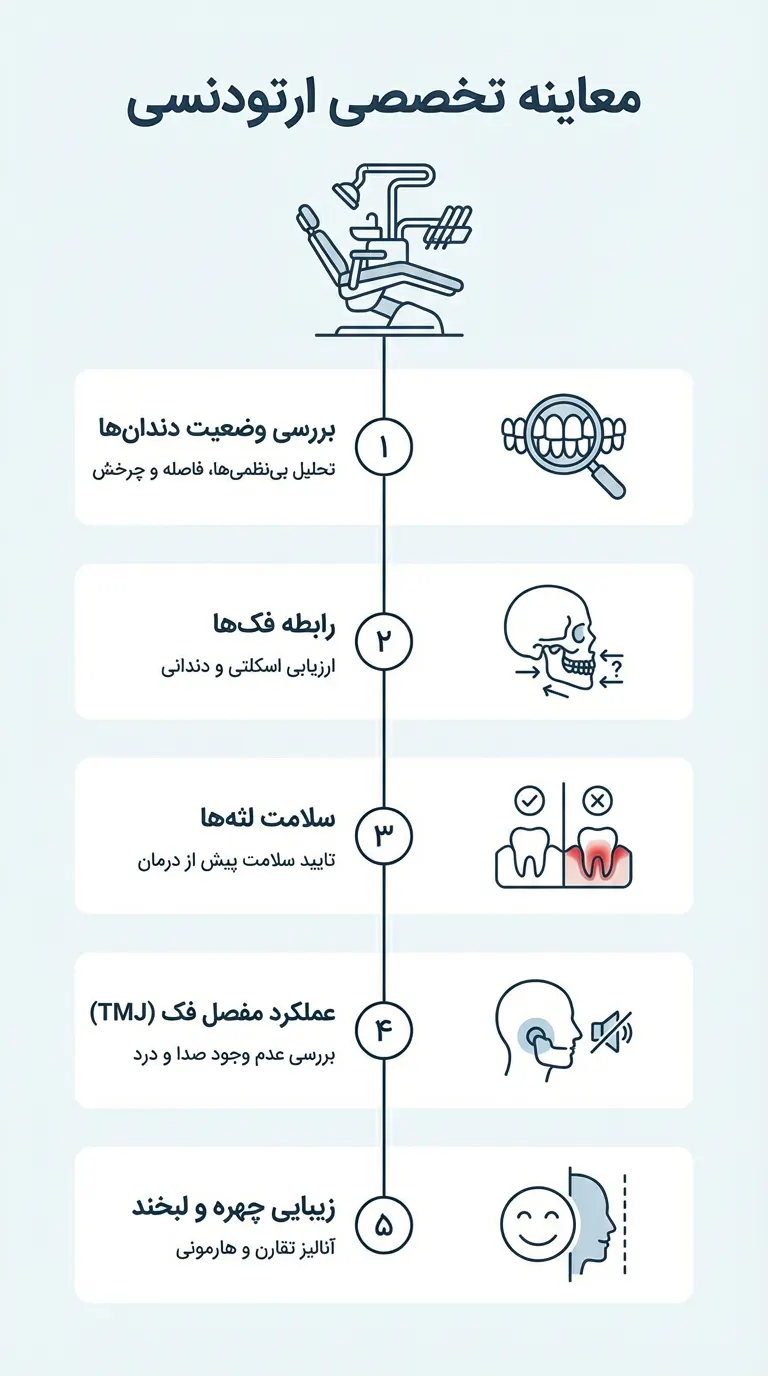مرحله دوم جلسه مشاوره ارتودنسی