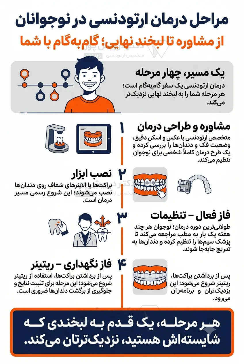 اینفوگرافی مراحل ارتودنسی نوجوانان