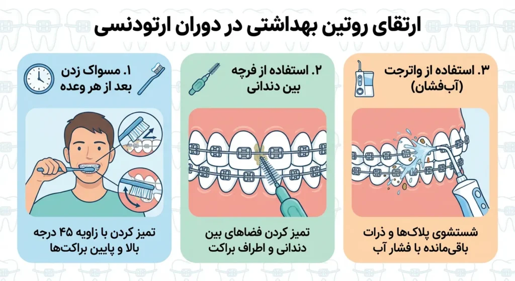 بهداشت دهان و دندان در طول درمان ارتودنسی